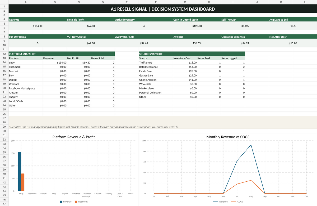 A1 Resell Signal Decision System dashboard showing revenue profit inventory and reseller analytics